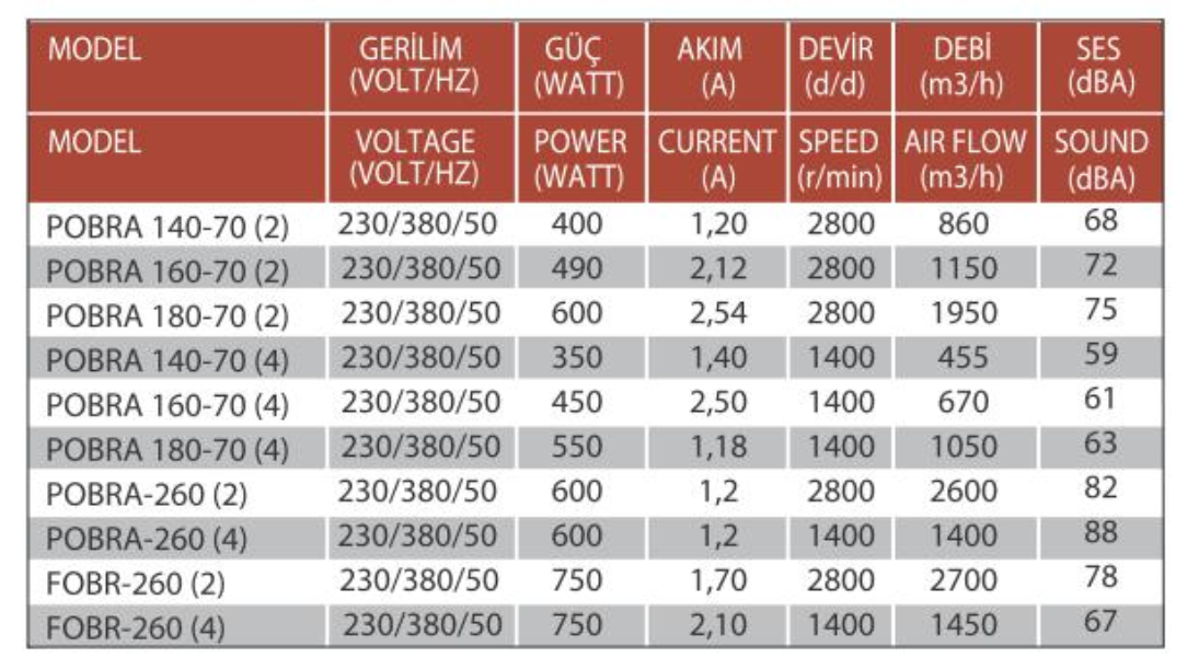 Drehzahlregler 230V + 400V 