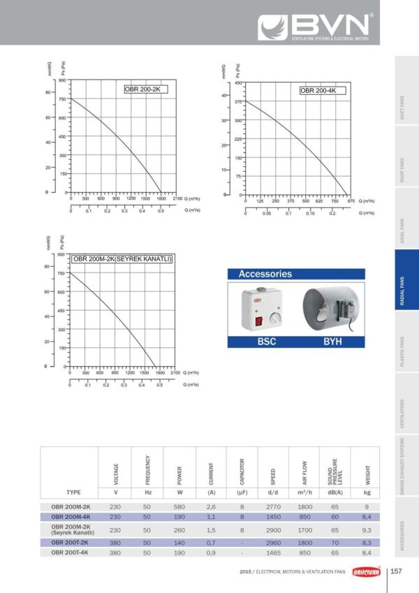 Radialgebläse TURBO Zentrifugal Radialventilator Radiallüfter 230V 400V 1800m³h