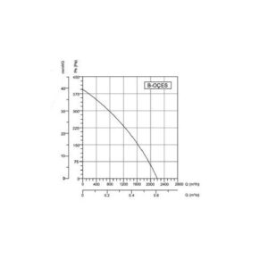 Gastro Airbox Radialventilator Gebläse Axial Radialgebläse 2200m³ Drehzahlregler Rundflansch Adapter