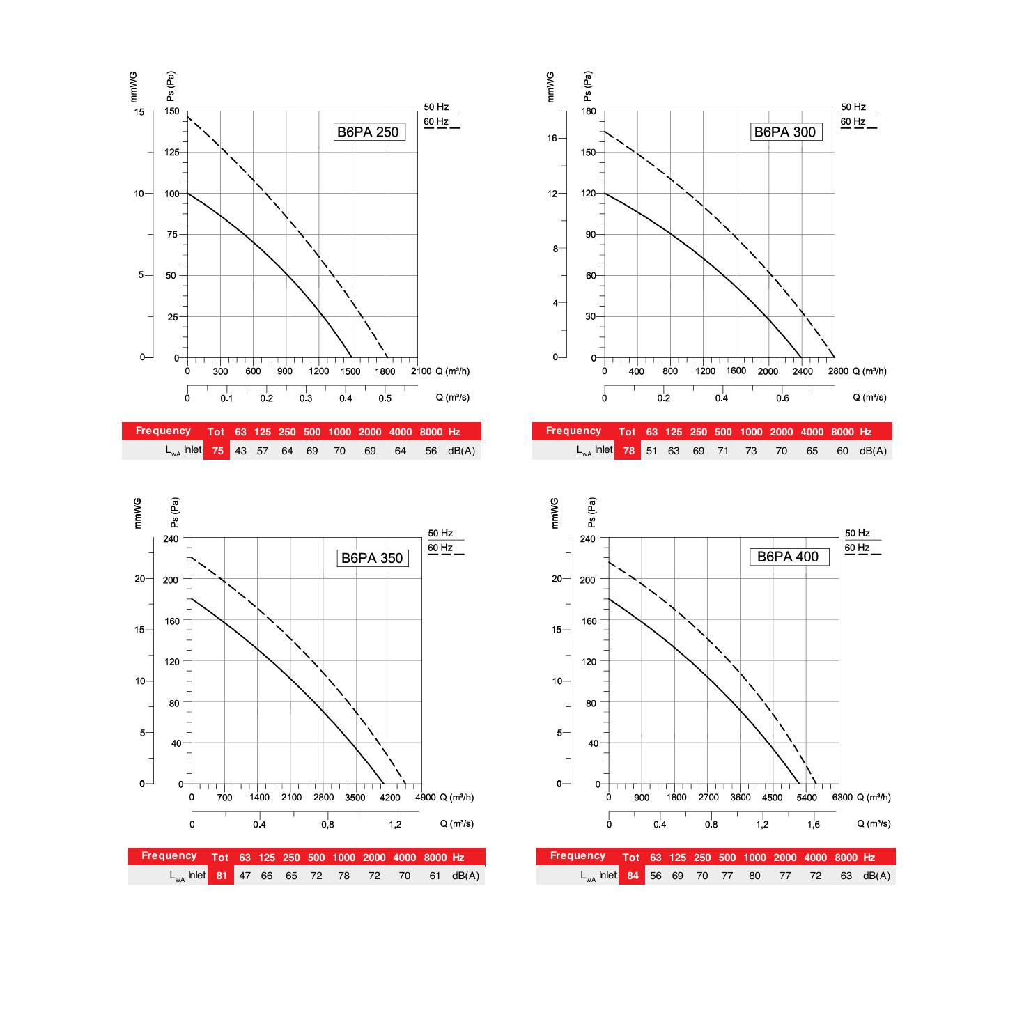 B6PA Axiallüfter Ventilator Industrie Metall Lüfter Axialventilator + Drehzahlregler – Bild 6